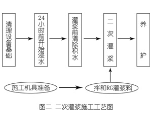 南圣镇灌浆料施工工艺—文字完整版
